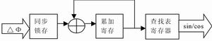 宽带中频数字接收机的FPGA实现