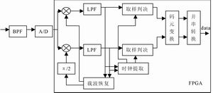 宽带中频数字接收机的FPGA实现