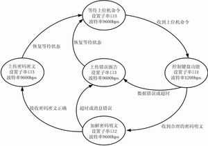 低成本串口扩展方案在银行柜台密码键盘设备中应用