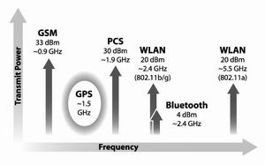 将 WLAN 集成至手持设备的设计