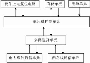 电力线载波通信模块设计