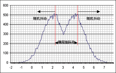 传输系统中的时钟同步技术