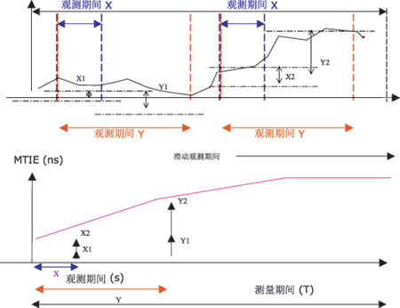 传输系统中的时钟同步技术