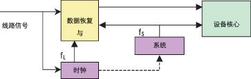 传输系统中的时钟同步技术