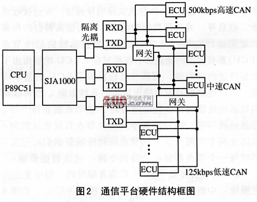 基于CAN总线的多ECU通信平台设计