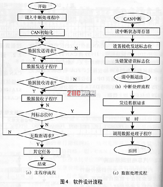 基于CAN总线的多ECU通信平台设计