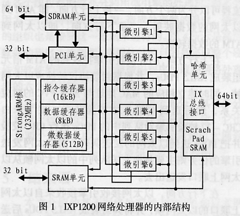 基于网络处理器IXP1200的以太网上联卡设计