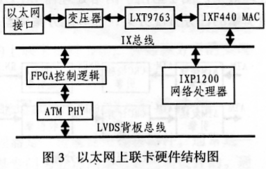 基于网络处理器IXP1200的以太网上联卡设计