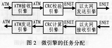 基于网络处理器IXP1200的以太网上联卡设计