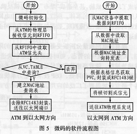 基于网络处理器IXP1200的以太网上联卡设计