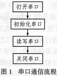 金刚石合成控制系统中多串口通信技术的设计与实现