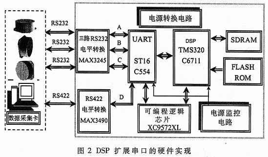 多路异步串行通信系统在光纤陀螺组合中的设计与实现