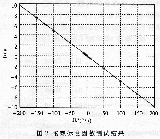 多路异步串行通信系统在光纤陀螺组合中的设计与实现