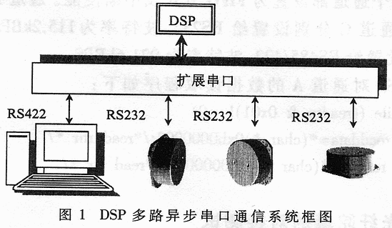 多路异步串行通信系统在光纤陀螺组合中的设计与实现