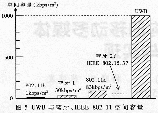 超宽带通信技术及其应用