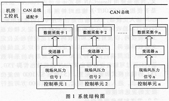 基于CAN总线的分布式网架健康状态监测系统的设计