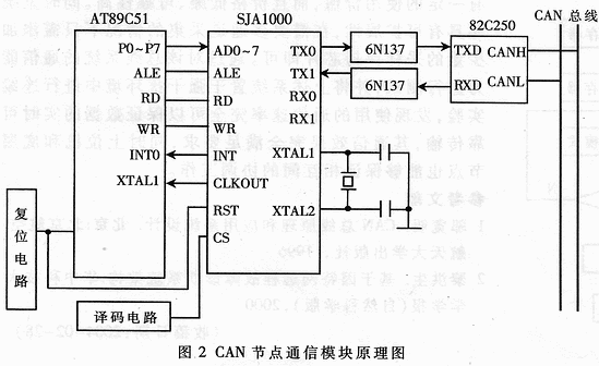 基于CAN总线的分布式网架健康状态监测系统的设计