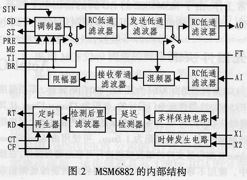 解调器MSM6882及其在无线数据通信中的应用