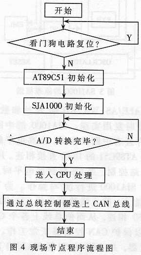 基于CAN总线的分布式网架健康状态监测系统的设计