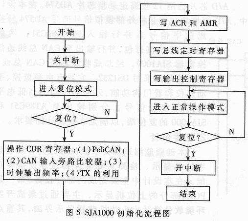 基于CAN总线的分布式网架健康状态监测系统的设计