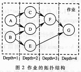 计算网格资源管理优化技术和相关算法研究