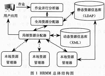 计算网格资源管理优化技术和相关算法研究