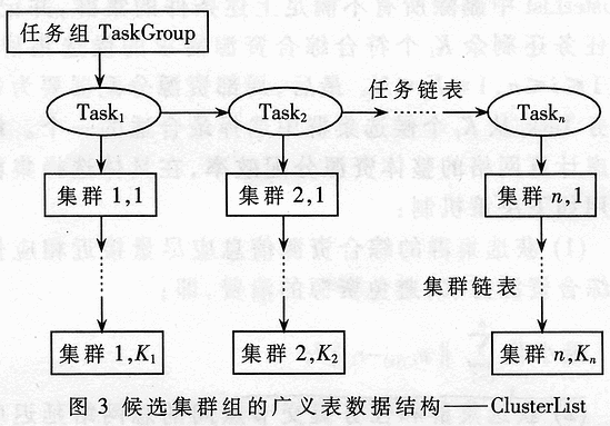 计算网格资源管理优化技术和相关算法研究