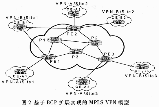 基于MPLS的VPN技术原理及其实现