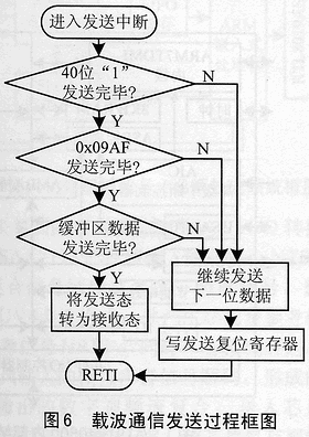 51兼容载波通信单片机PL3105的通信软件设计