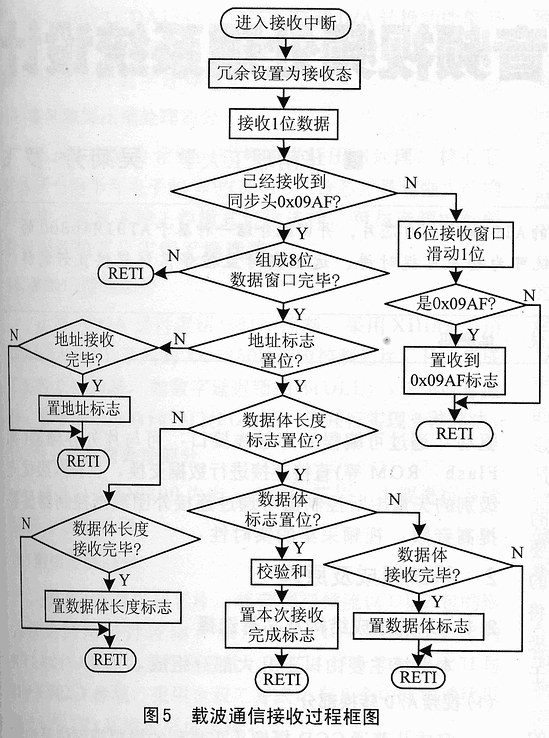 51兼容载波通信单片机PL3105的通信软件设计