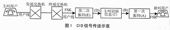 FSK信息解码的电话网数据通信