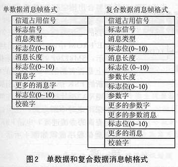 FSK信息解码的电话网数据通信