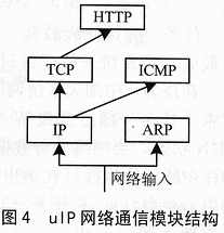 基于精简TCP/IP协议栈的信息家电网络服务器