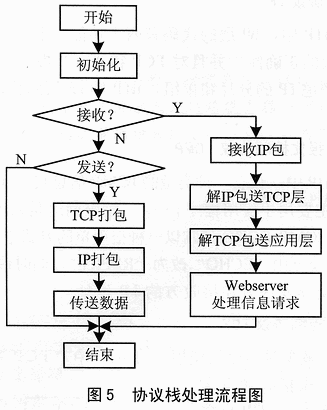 基于精简TCP/IP协议栈的信息家电网络服务器