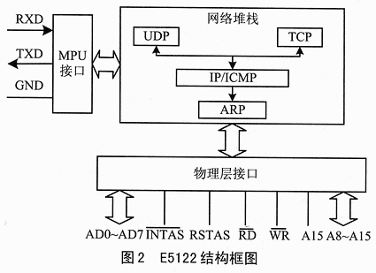 基于E5122的家庭网络控制系统