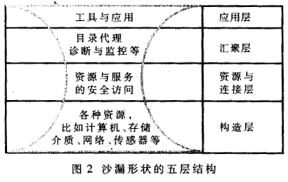 网络技术的发展与研究