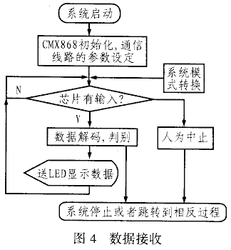 新型MODEM芯片CMX868的应用