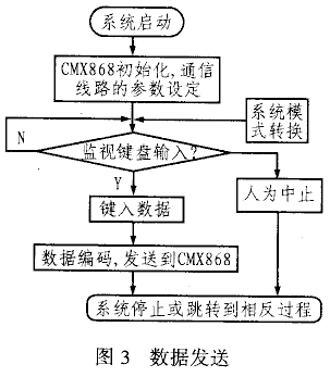 新型MODEM芯片CMX868的应用