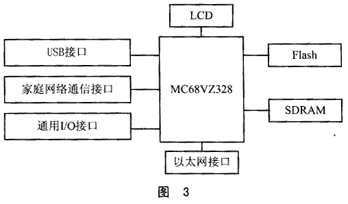 MC68VZ328的智能家庭网关的解决方案