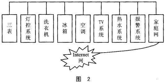 MC68VZ328的智能家庭网关的解决方案