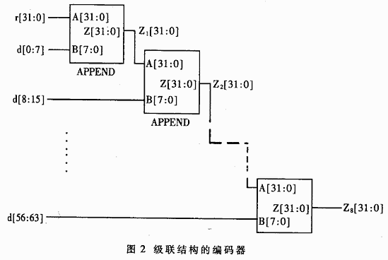 10G以太网系统中的并行CRC编解码器的设计