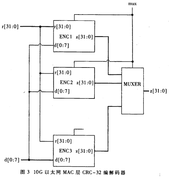 10G以太网系统中的并行CRC编解码器的设计