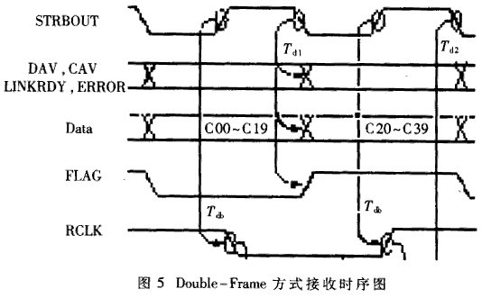 高速视频信号的光纤传输系统设计