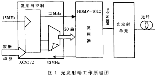 高速视频信号的光纤传输系统设计