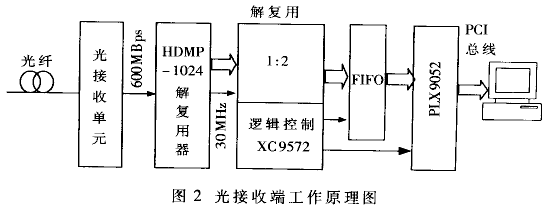 高速视频信号的光纤传输系统设计