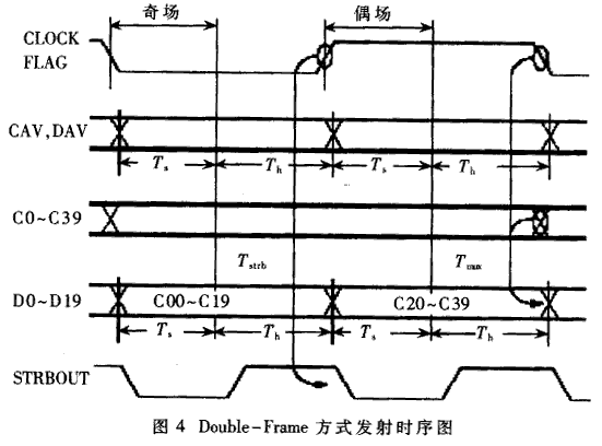 高速视频信号的光纤传输系统设计