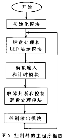 基子线阵CCD的长距离传输外总线的设计