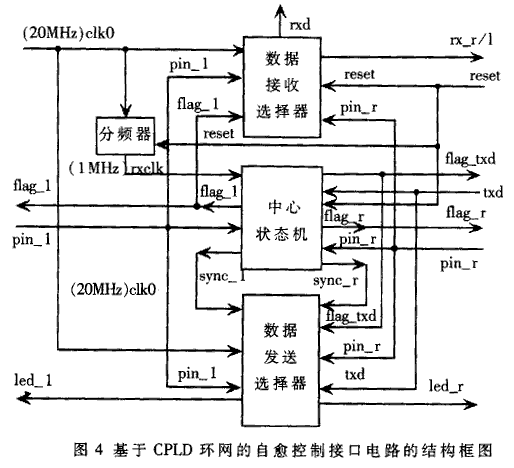 光纤CAN总线自愈环网的研究