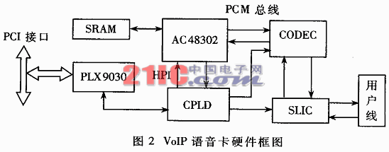 VoIP语音卡在路由器中的应用及硬件设计