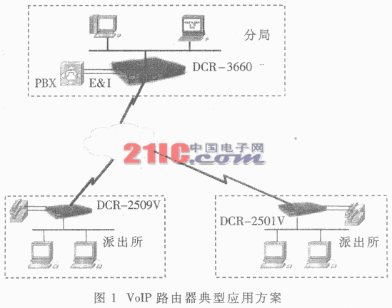 VoIP语音卡在路由器中的应用及硬件设计